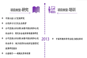 小黄操逼视频非评估类项目发展历程